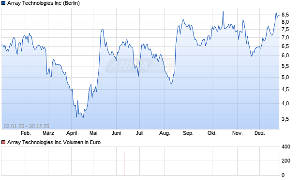 Array Technologies Aktie Chart