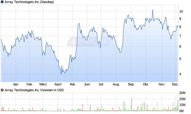 Array Technologies Aktie Chart