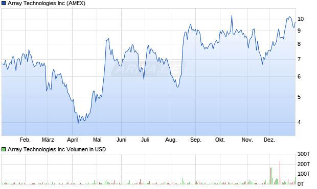 Array Technologies Aktie Chart