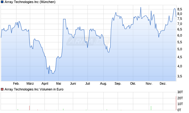 Array Technologies Aktie Chart