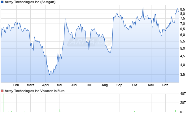 Array Technologies Aktie Chart