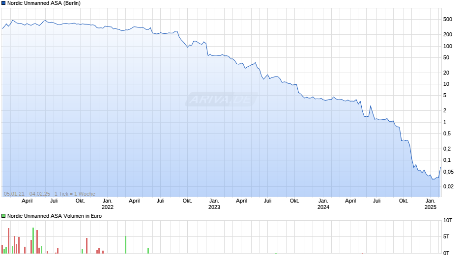 Nordic Unmanned Chart