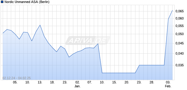 Nordic Unmanned Aktie Chart