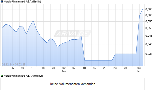 Nordic Unmanned Aktie Chart