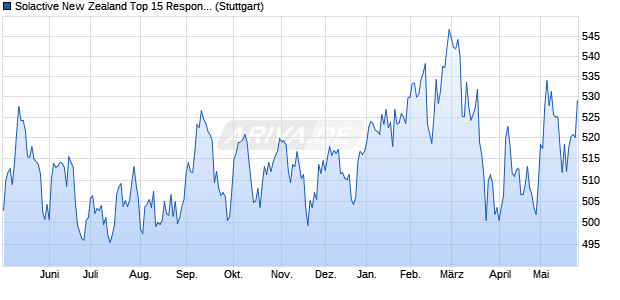 Solactive New Zealand Top 15 Responsible Index Chart
