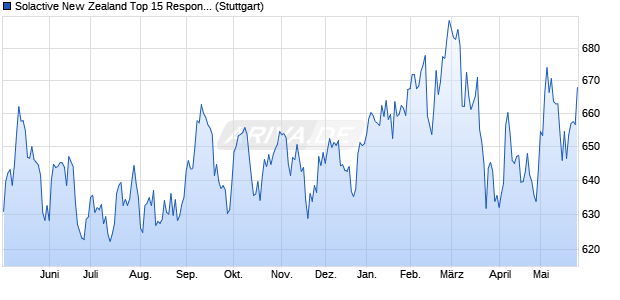 Solactive New Zealand Top 15 Responsible Index GTR Chart