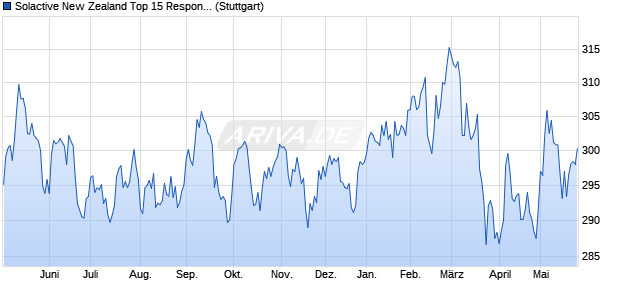 Solactive New Zealand Top 15 Responsible Index PR Chart