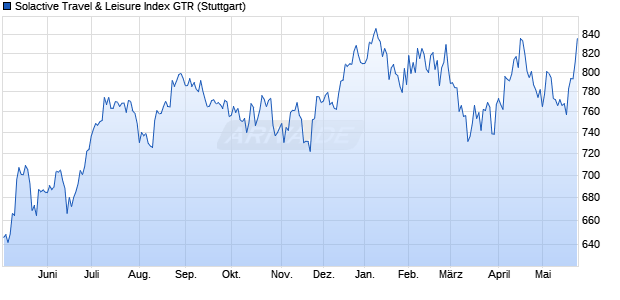 Solactive Travel & Leisure Index GTR Chart