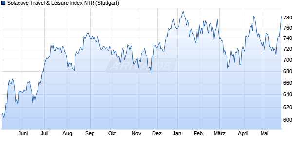 Solactive Travel & Leisure Index NTR Chart