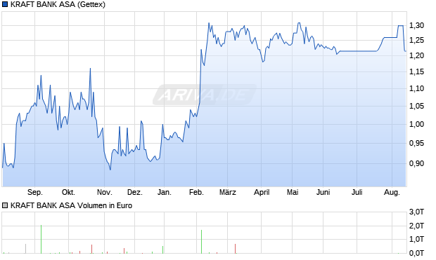 KRAFT BANK Aktie Chart