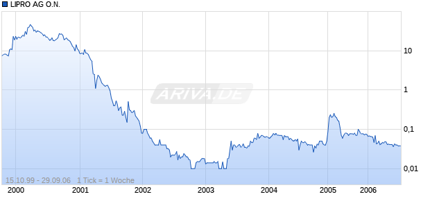 LIPRO AG O.N. Chart