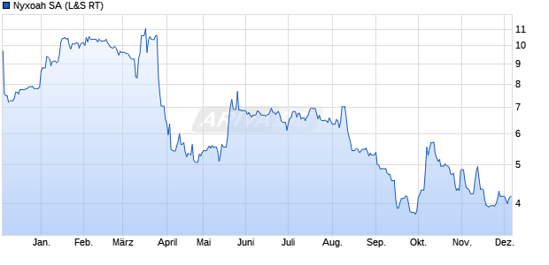 Nyxoah Aktie Chart