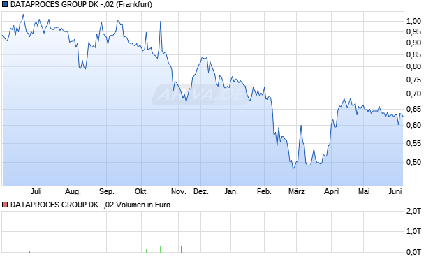 DATAPROCES GROUP DK -,02 Aktie Chart