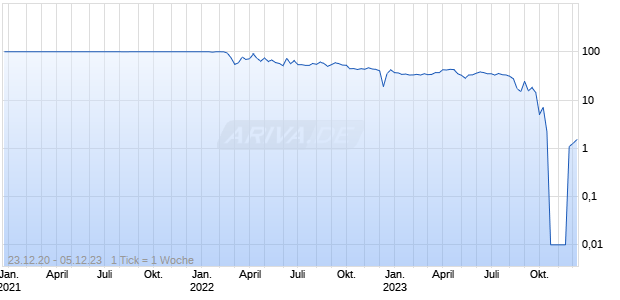 Cardea Europe AG Chart