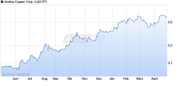 Andina Copper Aktie Chart