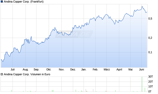 Andina Copper Aktie Chart
