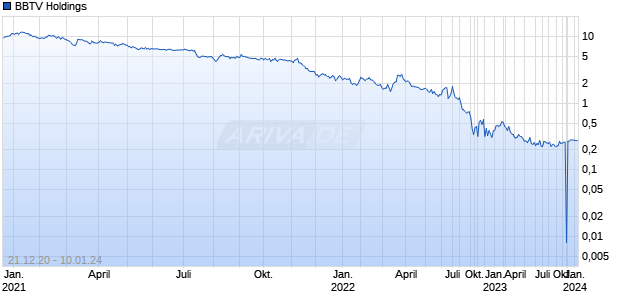 BBTV Holdings Chart