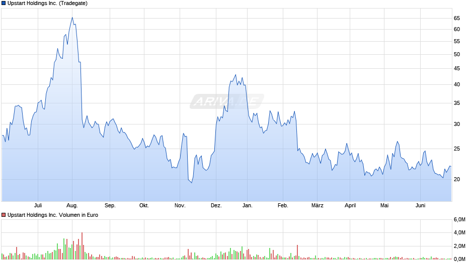 Upstart Holdings Inc. Chart