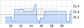 Upstart Holdings Inc. Realtime-Chart