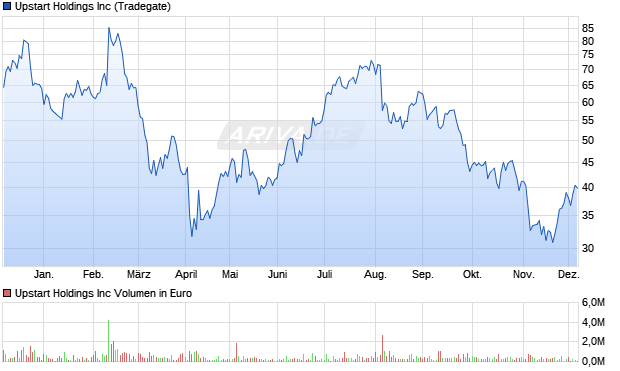 Upstart Aktie Chart