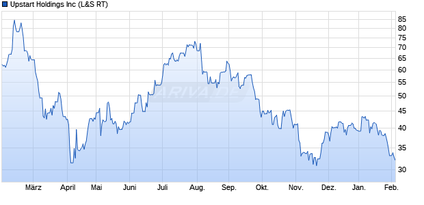 Upstart Aktie Chart