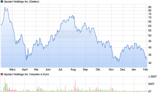 Upstart Aktie Chart