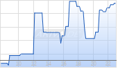 Upstart Holdings Inc Chart