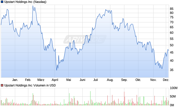 Upstart Aktie Chart