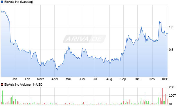 BioAtla Aktie Chart