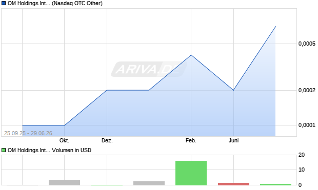 OM Holdings International Aktie Chart
