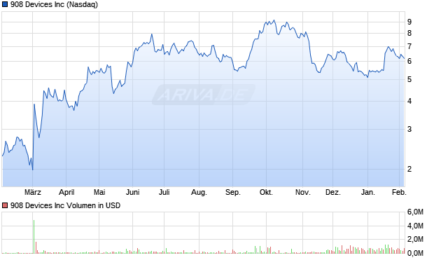 908 Devices Aktie Chart