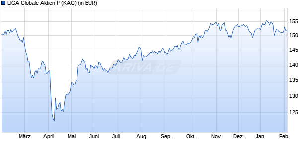 Performance des LIGA Globale Aktien P (WKN A2QCX5, ISIN DE000A2QCX52)