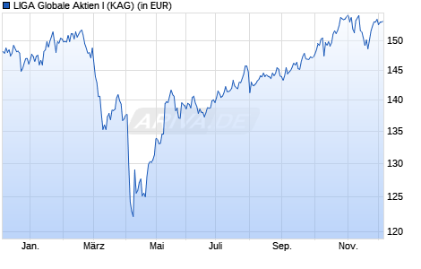 Performance des LIGA Globale Aktien I (WKN A2QCX4, ISIN DE000A2QCX45)
