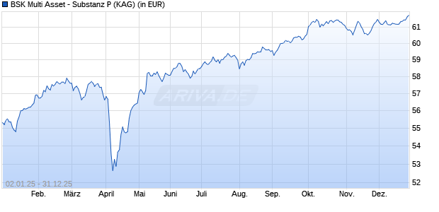 Performance des BSK Multi Asset - Substanz P (WKN A2QCRL, ISIN LU2212168905)