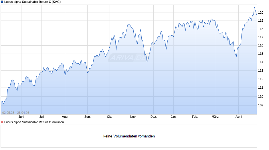 Lupus alpha Sustainable Return C Chart