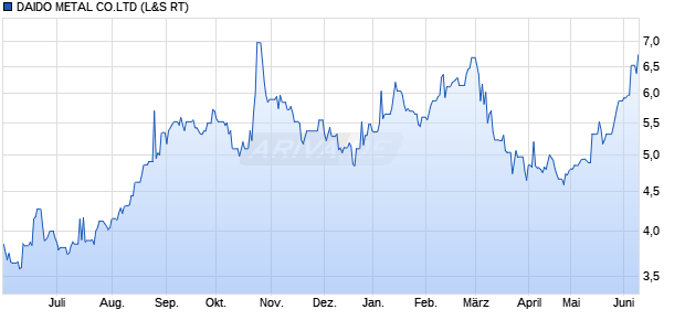 DAIDO METAL CO.LTD Aktie Chart