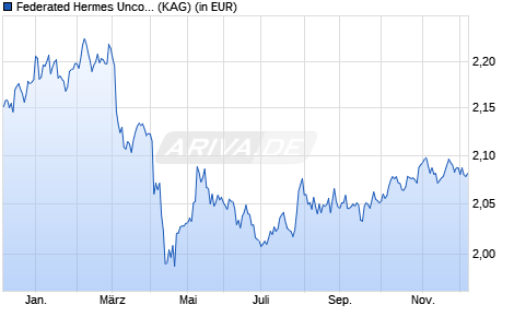 Performance des Federated Hermes Unconstrained Credit Fund R EUR Acc (WKN A2QKSN, ISIN IE00BMYPMX19)