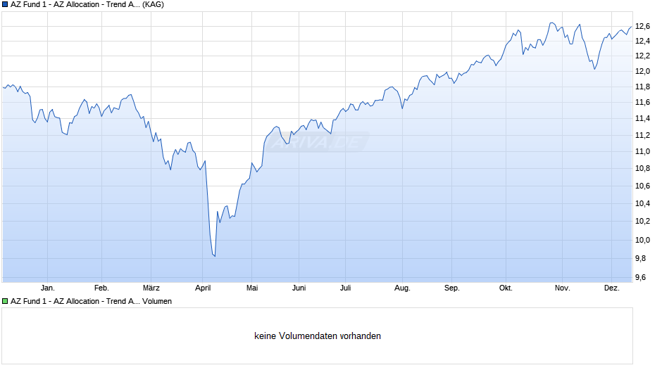 AZ Fund 1 - AZ Allocation - Trend A-AZ Acc Chart