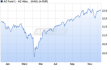 Performance des AZ Fund 1 - AZ Allocation - Trend A-AZ Acc (WKN A2P6RE, ISIN LU2168564065)