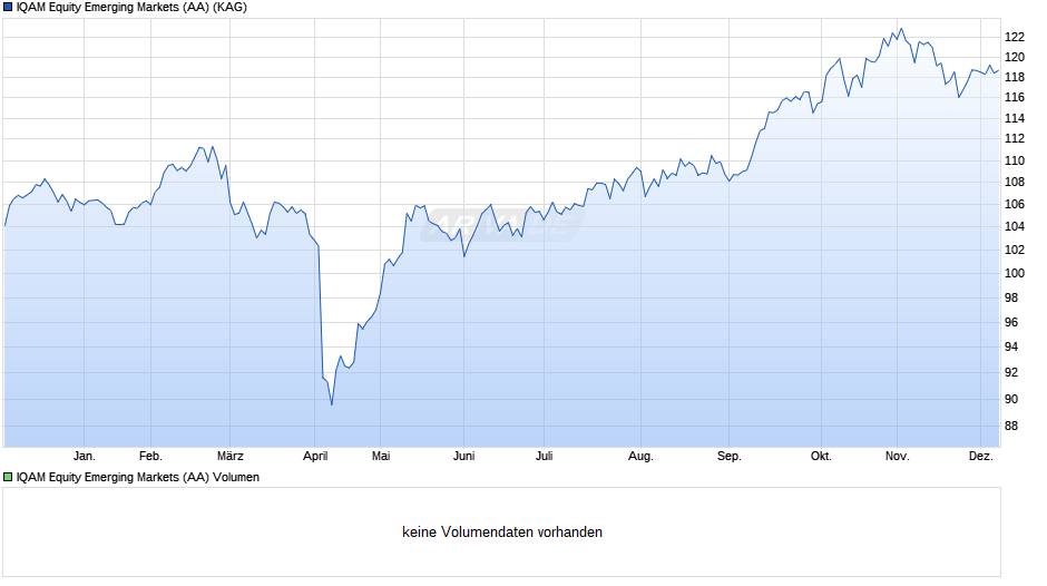 IQAM Equity Emerging Markets (AA) Chart