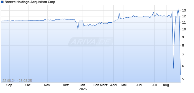 Breeze Holdings Acquisition Corp Chart