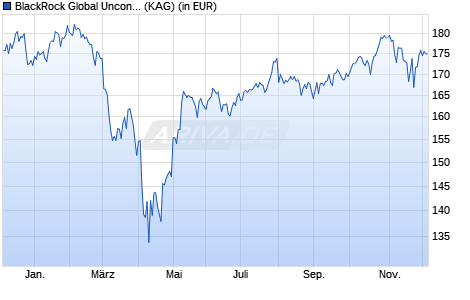 Performance des BlackRock Global Unconstrained Equity Fund D EUR Acc (WKN A2QLC2, ISIN IE00BNG8N985)