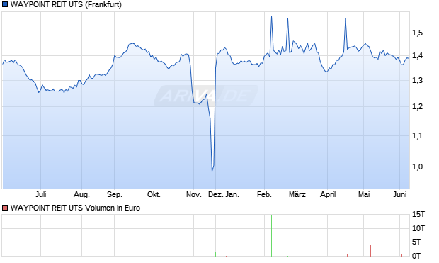 WAYPOINT REIT UTS Aktie Chart