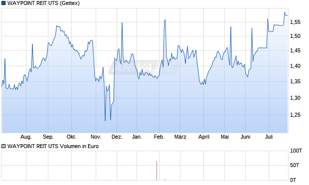 WAYPOINT REIT UTS Aktie Chart