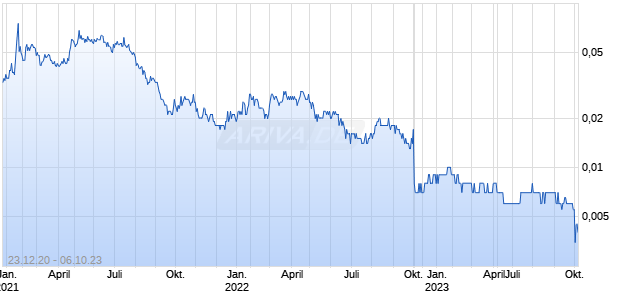 Tombador Iron Ltd Chart