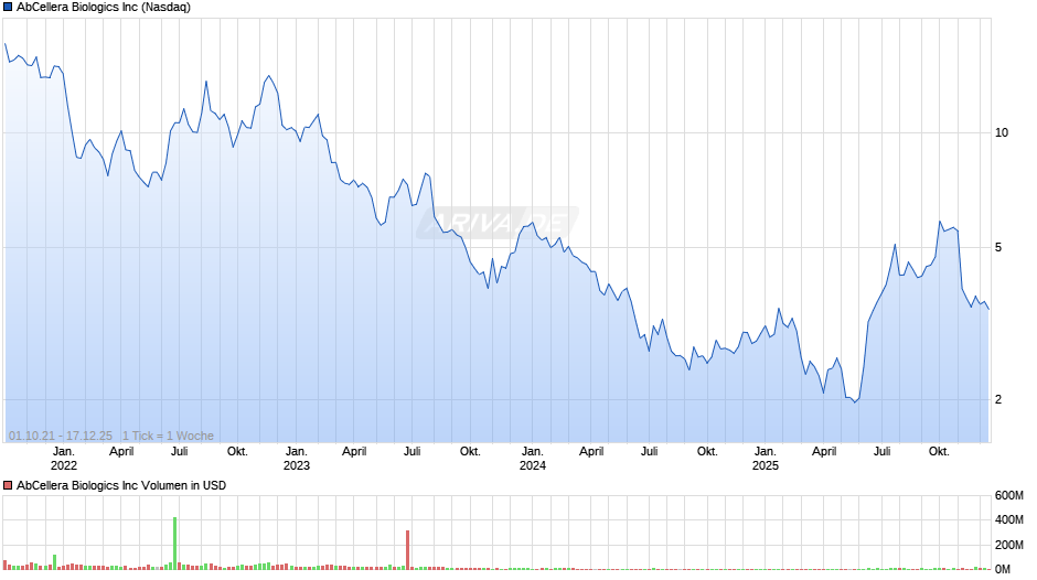 AbCellera Biologics Chart