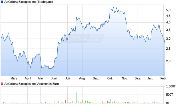AbCellera Biologics Aktie Chart