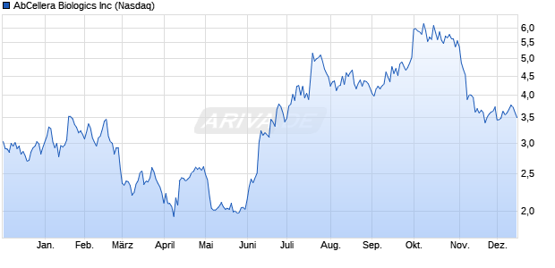 AbCellera Biologics Aktie Chart
