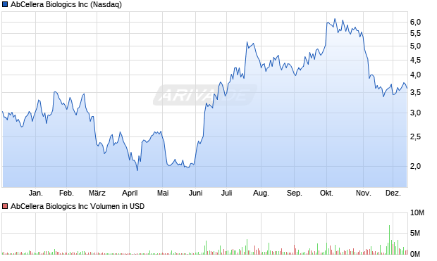 AbCellera Biologics Aktie Chart