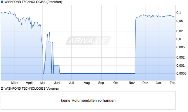 WISHPOND TECHNOLOGIES Aktie Chart